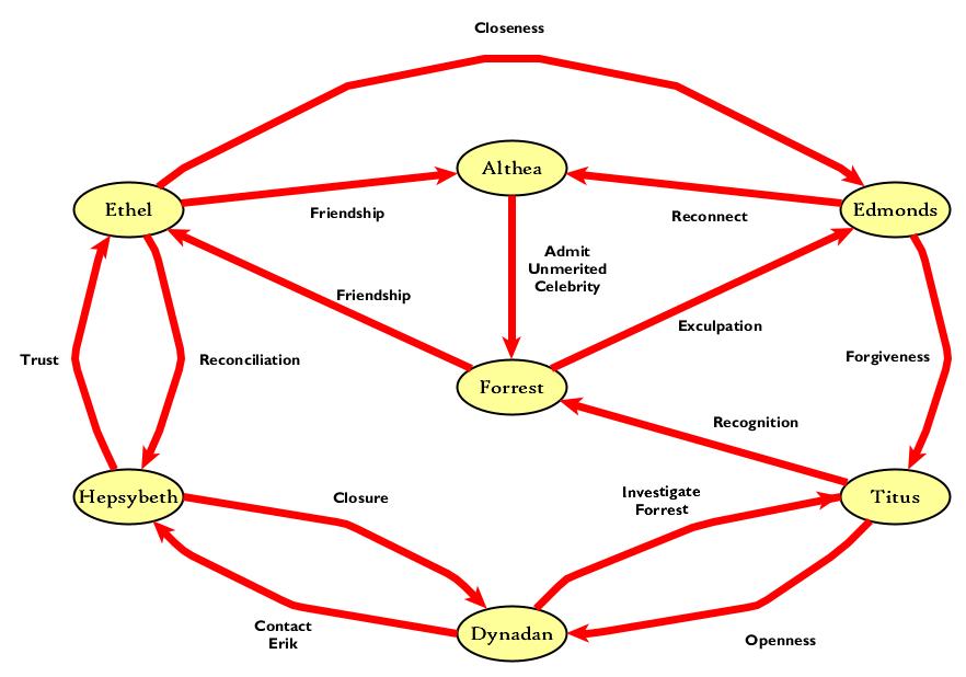 Alma Mater Magica Relationships Map 1.jpg