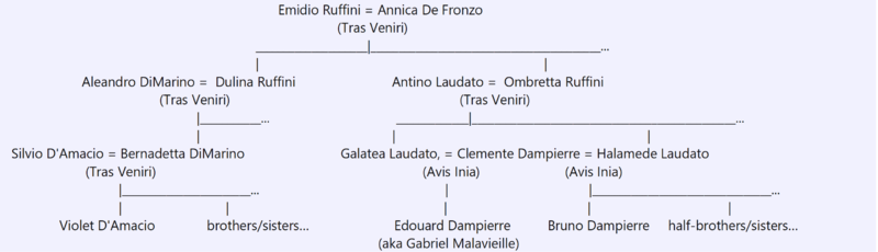 Ruffini family tree.png