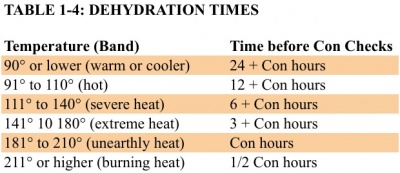 DnD Dehydration Times.jpg