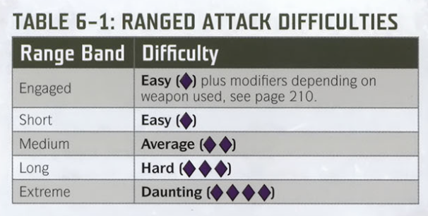 FFG ranged attack difficulties.png