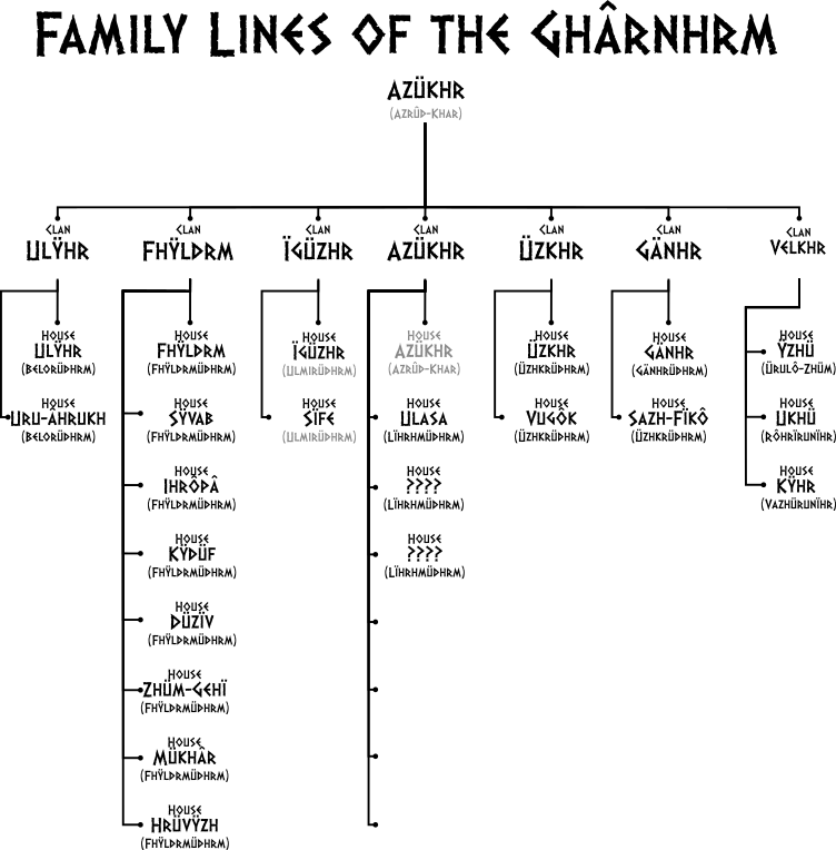 Lineage of the Clans of the Dwarves